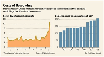 china's rising interbank lending rate