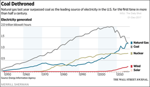 natural gas surpasses coal