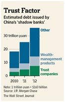 debt issued by China's shadow banks