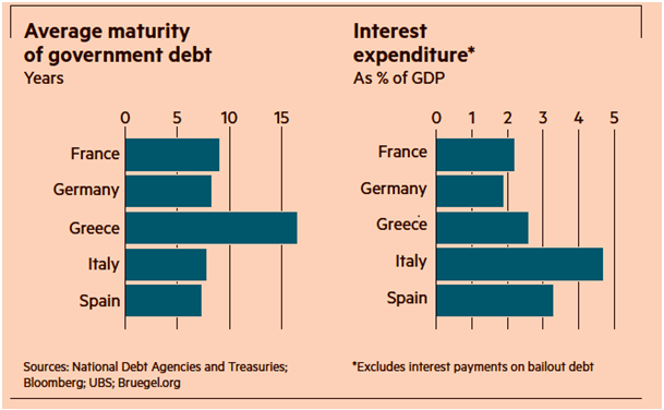 Average maturity of Government Debt - Interest Expenditure in % GDP