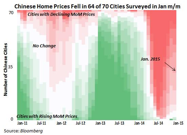 Chinese Home Prices Jan 2011-Jan 2015