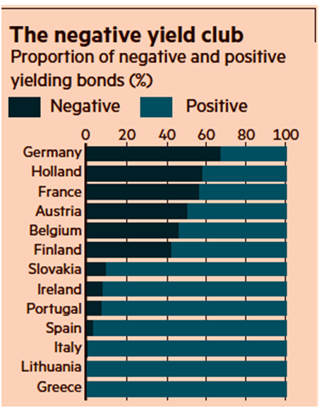 Proportion of Negative Positive Yielding Bonds