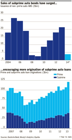 sales of subprime auto bonds have surged