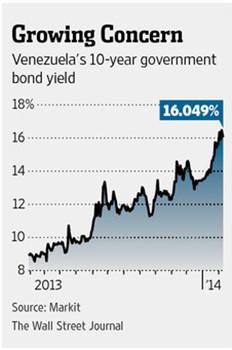 venezuela's 10-year government bond yield