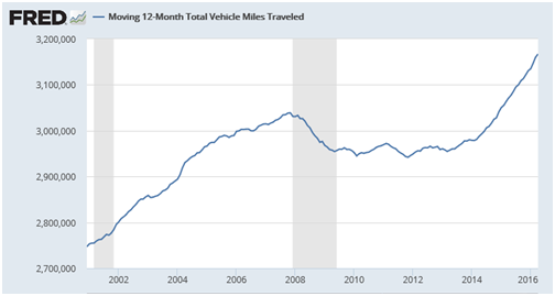 12-month total vehicle miles
