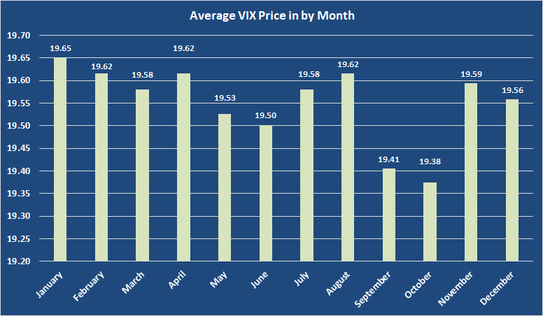 average monthly vix price