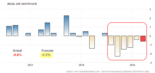 brazil gdp growth rate