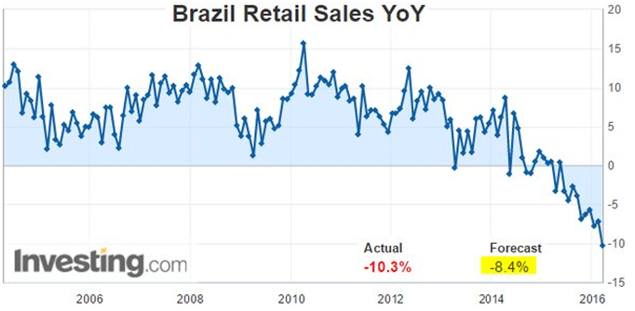 brazil retail sales YoY