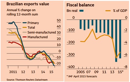 Brazilian Exports, Fiscal Balance