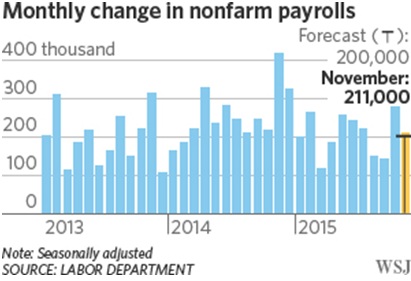 change in nonfarm payrolls
