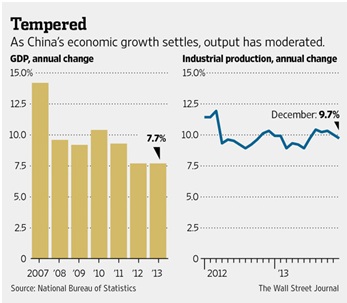 China GDP annual change