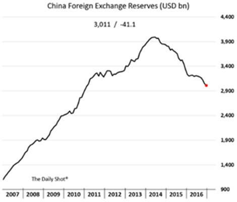 china foreign exchange reserves