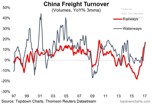 China Freight Turnover