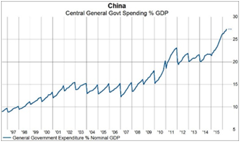 China Govt Spending