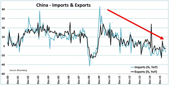 china imports and exports
