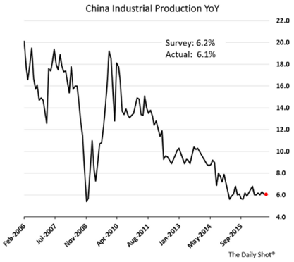 china industrial production