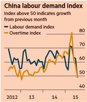 China Labor Demand Index