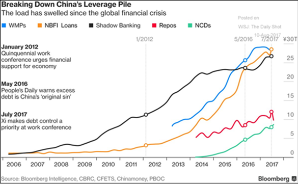 china leverage pile