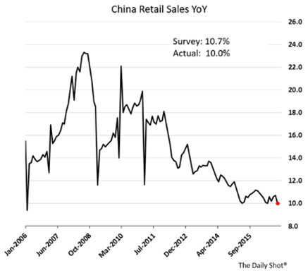 china retail sales year over year