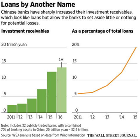 chinese bank loans