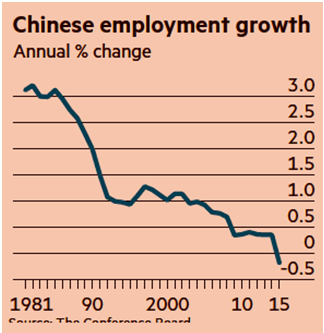 chinese employment growth