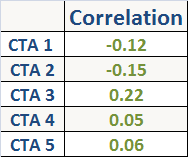 CTA correlation to S&P500