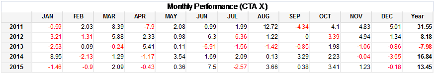 CTA X Monthly Performance