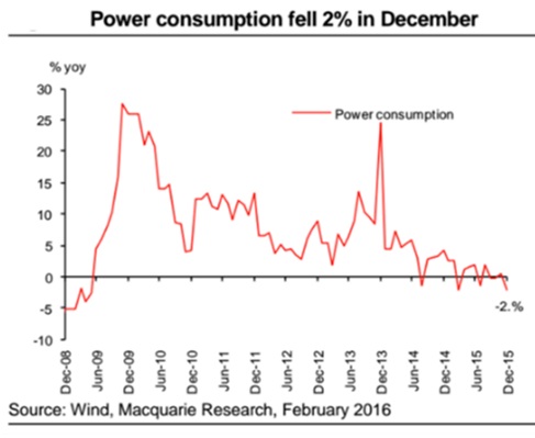 December 2015 Power Consumption