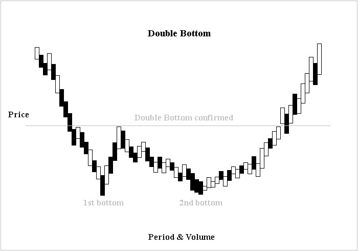 Double Bottom Formation