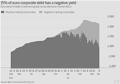 Euro Corporate Debt 2016