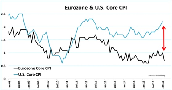 Eurozone and US CPI