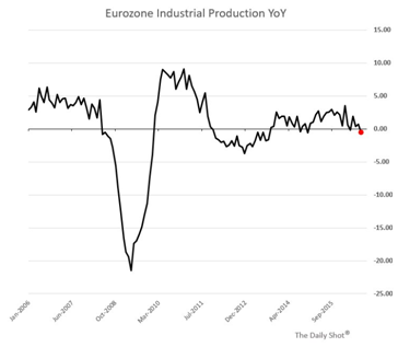 Eurozone Industrial Production YoY