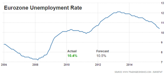 Eurozone Unemployment Rate - 2006-2015