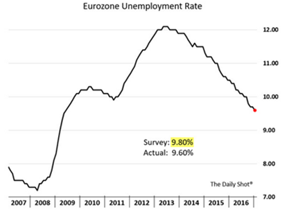 eurozone unemployment rate