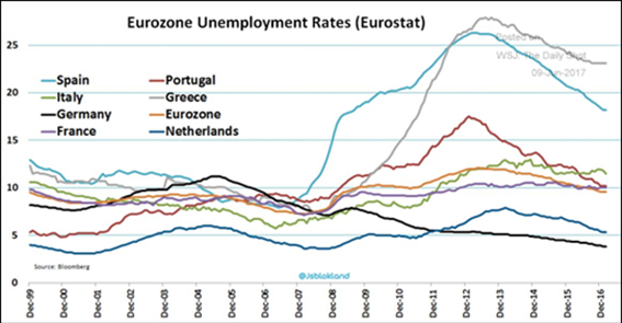 eurozone unemployment rates
