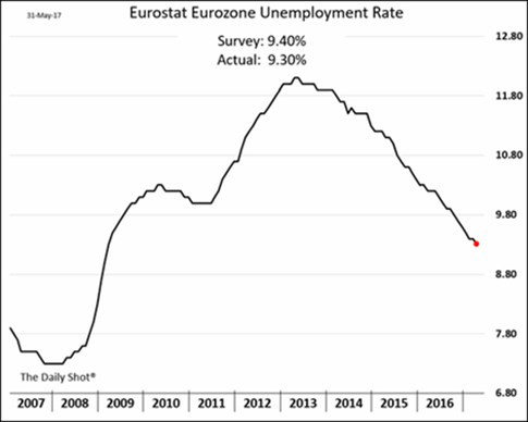 Eurozone Unemployment