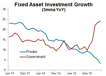 Fixed Asset Investment Growth