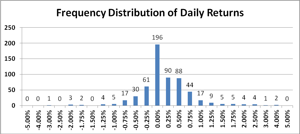 Frequency Distribution 2
