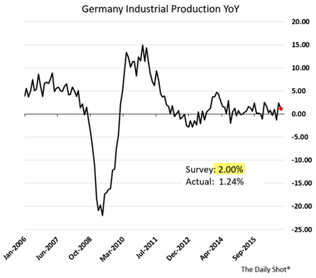 german industrial production