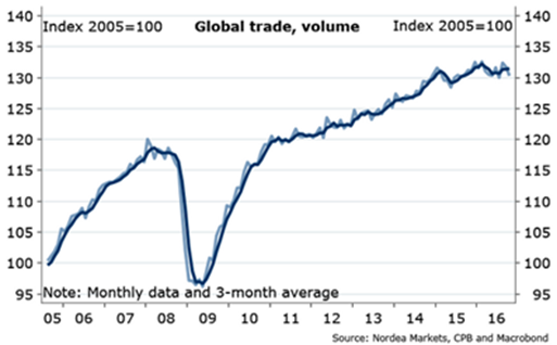 global trade, volume