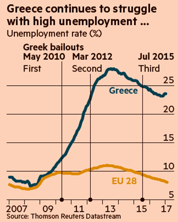 Greece unemployment Rate