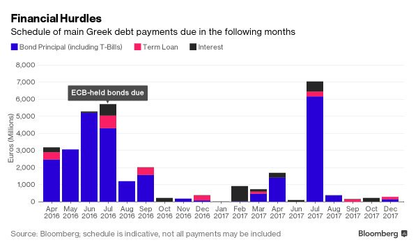 greek debt payments due