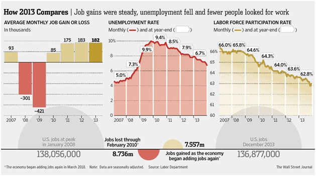2013 job gains, unemployment