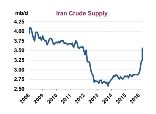Iran Crude Supply 2008-2016