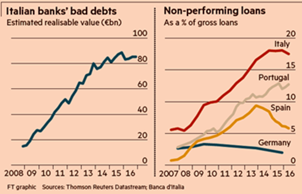 italian bank debts