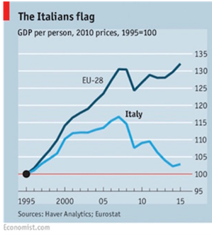 italian gdp per capita