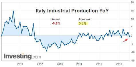 Italy Industrial Production YoY