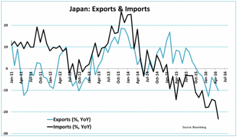 Japan - Exports &amp; Imports June 2011-June 2016