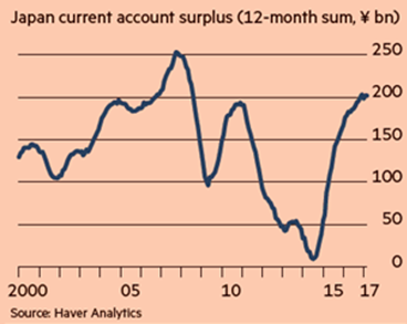 Japan current account surplus