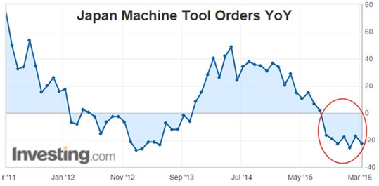 japan machine tool orders YoY